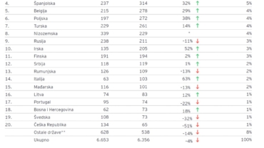 Top 20 najatraktivnijih europskih zemalja za izravna strana ulaganja