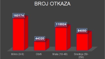 Broj otkaza