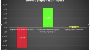 ministar horvat mjere