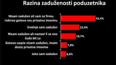 zaduženost poduzetnika