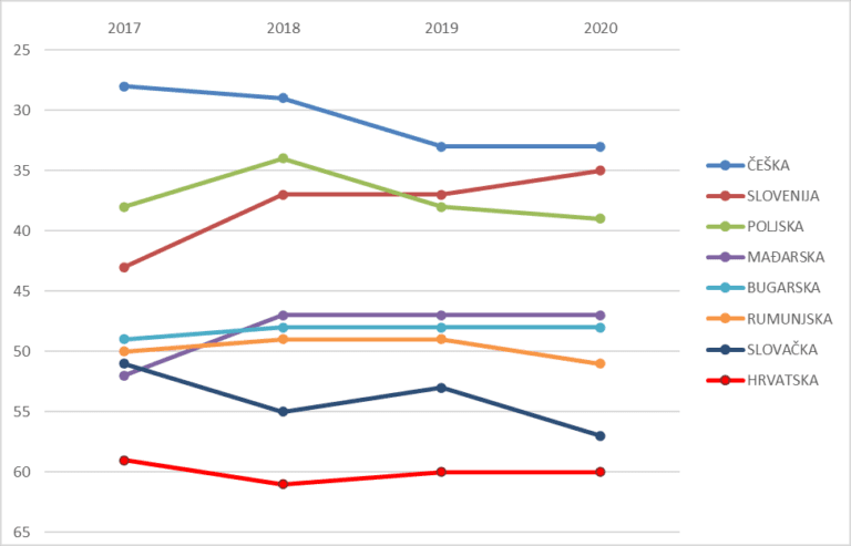 IMD godišnjak svjetske konkurentnosti 2020: Konkurentnost bez promjena