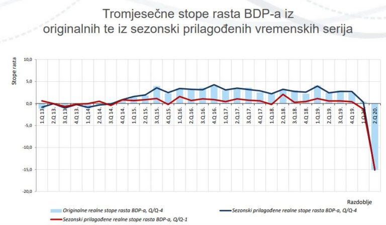 HUP: Drastičan pad BDP-a pokazuje da gospodarstvo ne može izdržati novi lockdown