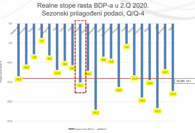 Tromjesečni bruto domaći proizvod (BDP) u drugom tromjesečju 2020. realno  manji za 15,1%