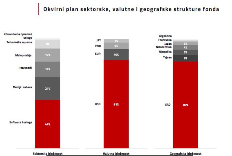 Pokrenut InterCapital Global Technology dionički fond