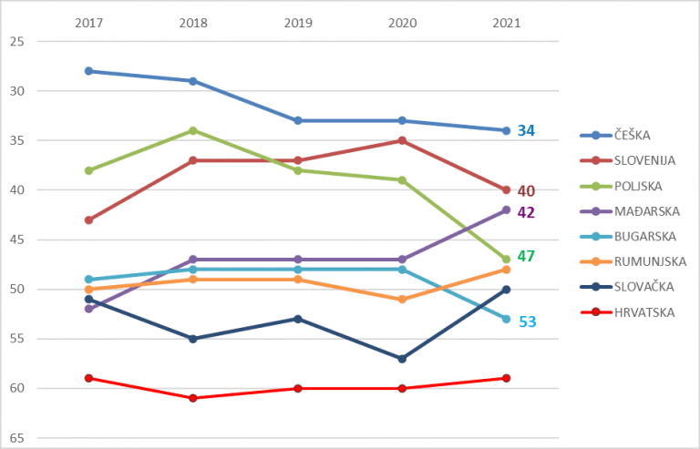 Hrvatska na 59. mjestu od ukupno 64 svjetske ekonomije
