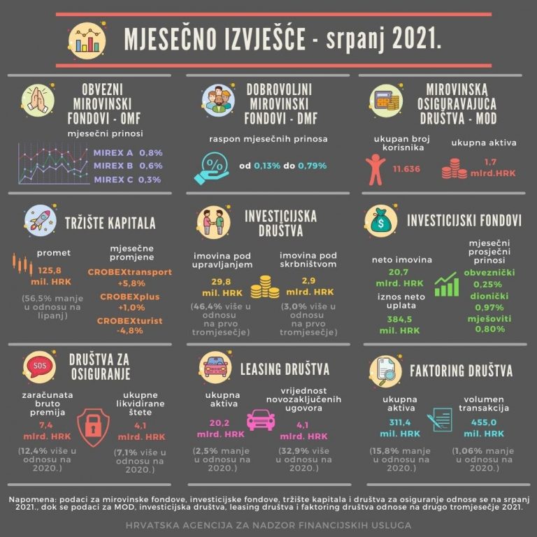 Rast premije kod osiguravatelja u prvih sedam mjeseci 2021.