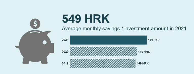 Građani u prosjeku štede 15% više nego lani