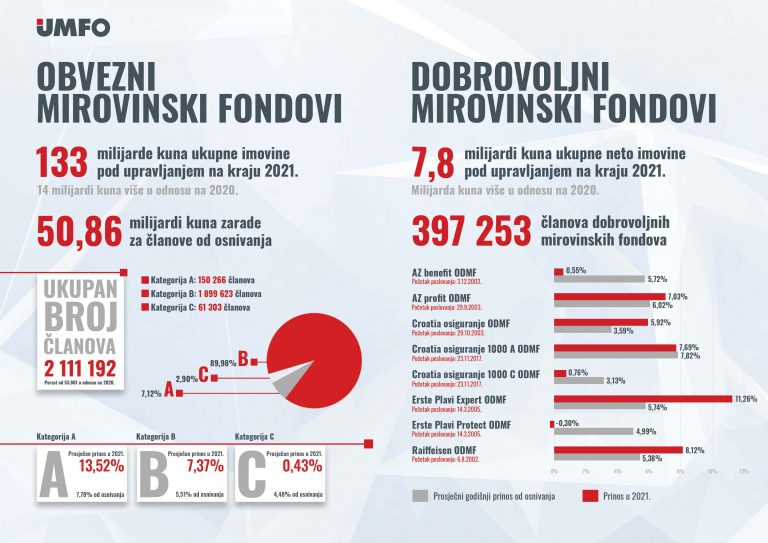 Imovina obveznih mirovinskih fondova narasla na 133 milijardi kuna