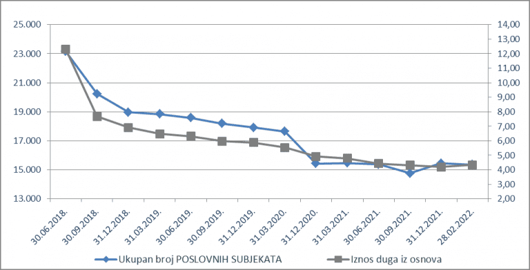 Više od 15.300 poduzetnika u Fininom Očevidniku zbog neizvršenih osnova za plaćanje