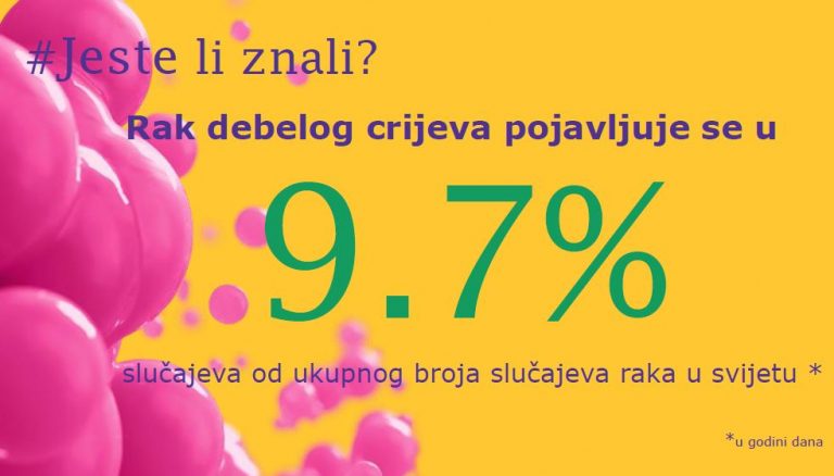 U Republici Hrvatskoj godišnje se dijagnosticira oko 3500 novih bolesnika s rakom debelog crijeva, dok više od 2000 osoba od ove bolesti, nažalost, umire