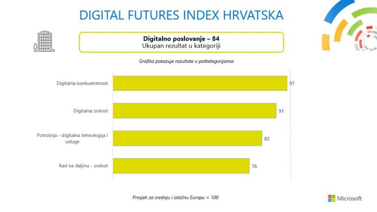 Microsoft kreirao Digital Futures Index i izmjerio razinu digitalizacije Hrvatske