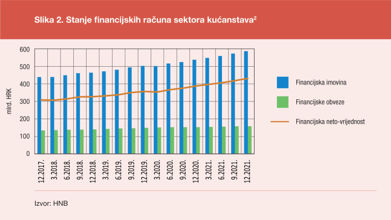 U 2021. financijska imovina kućanstava porasla je za 49,1 milijardu kuna u odnosu na 2020.