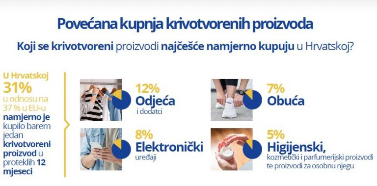 Mladi Europljani kupuju više krivotvorenih proizvoda te i dalje pristupaju piratskom sadržaju