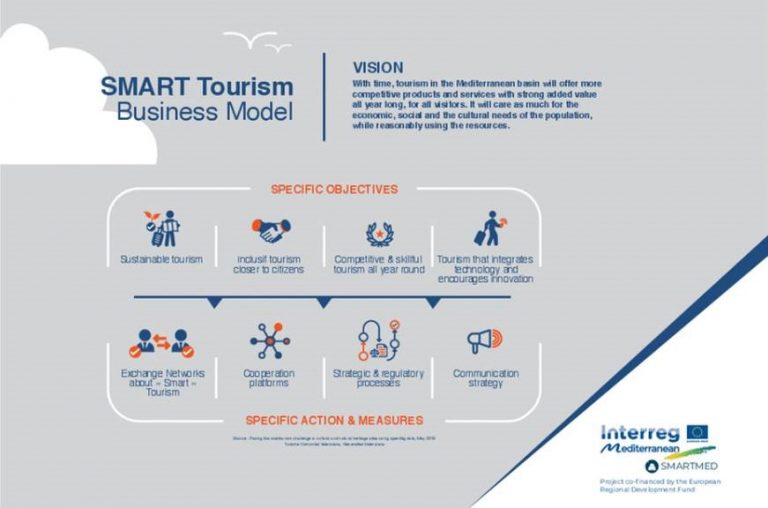 Uspješno završen SMARTMED projekt unutar kojeg je 13 partnera na Mediteranu razvilo model pametnog turizma