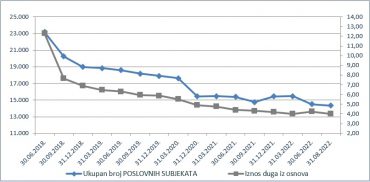 Neizvršene obveze plaćanja premašile 30 milijardi kuna