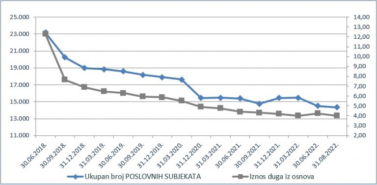 Neizvršene obveze plaćanja premašile 30 milijardi kuna