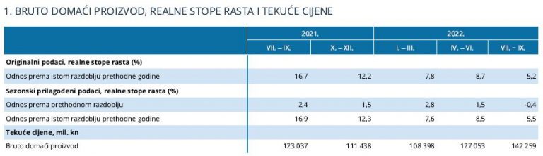 Hrvatski BDP u trećem tromjesečju 5,2 posto veći, sezonski prilagođen rast je 5,5 posto