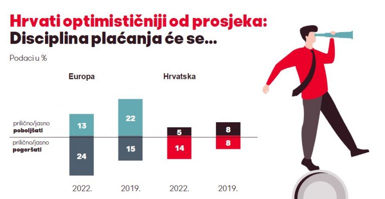 Pogoršale se navike plaćanja u Europi: trećina tvrtki već je smanjila investicije i povećala cijene jer ne mogu naplatiti potraživanja
