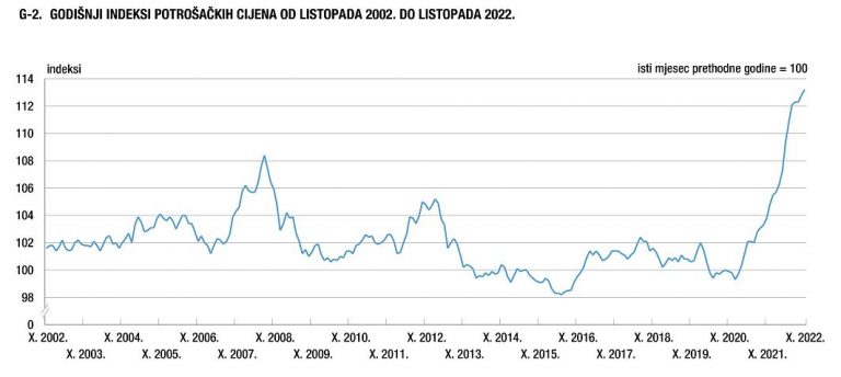 Potrošačke cijene na godišnjoj su razini u prosjeku više za 13,2%