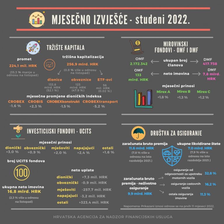 Hanfa: Pregled aktivnosti subjekata u sektoru financijskih usluga za studeni  2022.