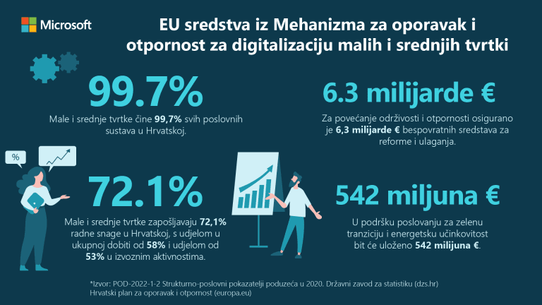Male i srednje tvrtke mogu se digitalizirati koristeći sredstva Mehanizma za oporavak i otpornost EU i postati konkurentnije