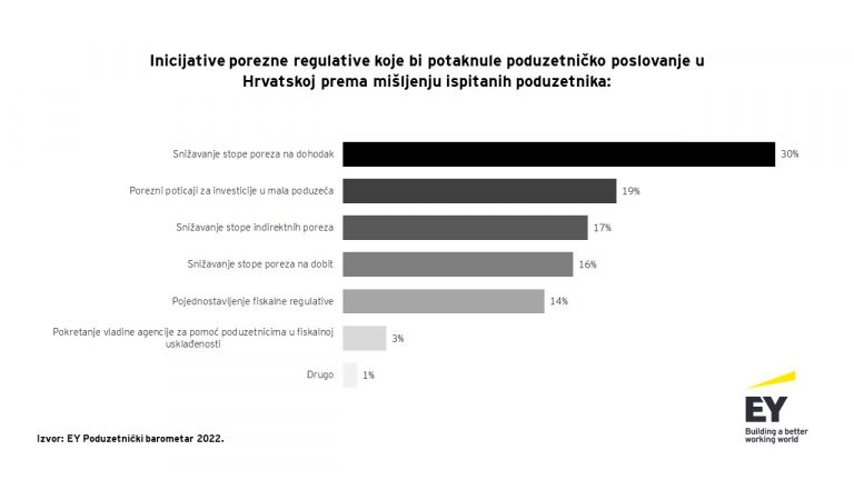 Domaći poduzetnici očekuju pozitivan utjecaj nove valute