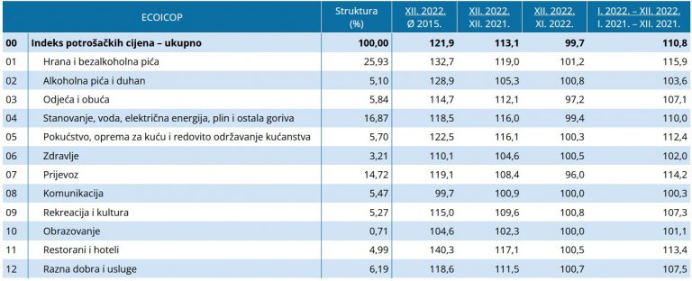 Cijene dobara i usluga za osobnu potrošnju u prosincu 2022. na godišnjoj razini više za 13,1%
