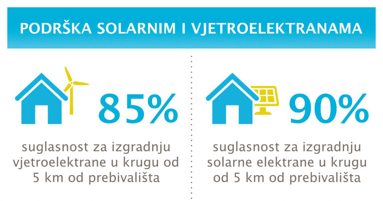 Istraživanje o OIE: Hrvati podržavaju solare i vjetroelektrane u svojem susjedstvu