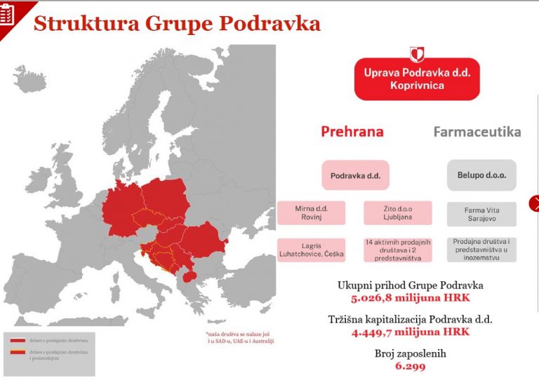 Grupa Podravka uspješna i u izazovnoj 2022.: ostvaren rast prihoda i dobiti, povećane plaće i realizirane investicije