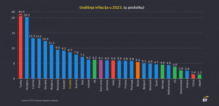 EY: Hrvatsku očekuje rast BDP-a za 1,7%, usporavanje inflacije i rast plaća tijekom cijele godine