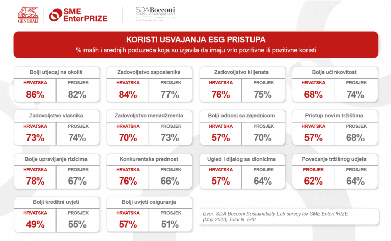 Rezultati istraživanja inicijative SME EnterPRIZE: Mala i srednja poduzeća traže veću javnu potporu za unaprjeđenje održivosti