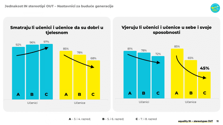 Stereotipi u nastavi smanjuju samopouzdanje i udaljavaju djevojke od STEM-a&nbsp;