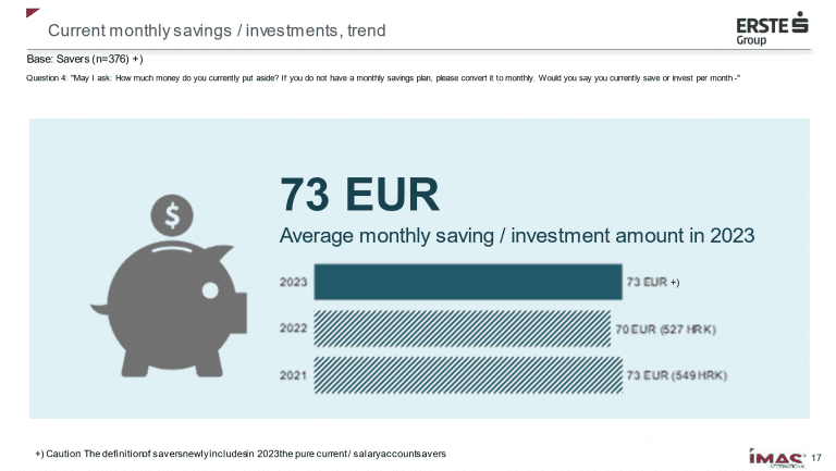 Hrvatski građani mjesečno u prosjeku uštede 73 eura