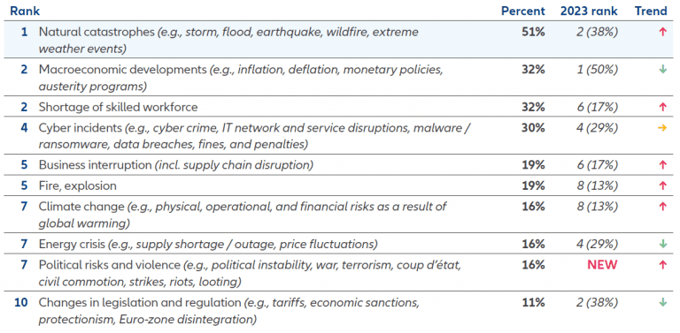 Allianzov barometar rizika: Kiberincident je najveći globalni poslovni rizik u 2024.