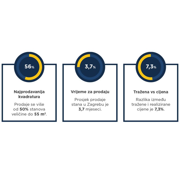 Tržište nekretnina zadržalo je stabilnost u 2023., predviđa se daljnja stabilizacija u 2024. godini