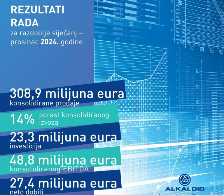ALKALOID s konsolidiranim rastom prodaje od 15%, u vrijednosti od 308,9 milijuna eura, konsolidiranom neto dobiti od 27,4 milijuna eura i investicijama od 23,3 milijuna eura u razdoblju siječanj – prosinac 2024.