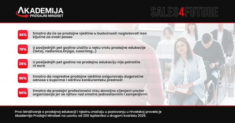 Prvo istraživanje o prodajnoj edukaciji u Hrvatskoj: Prodajne vještine u budućnosti ključne za svaki posao