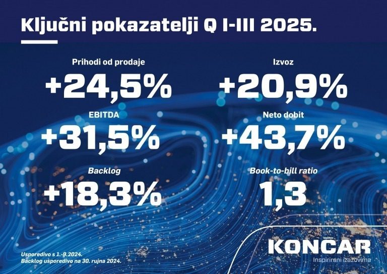 Snažan rast prihoda, rekordna neto dobit i strateški iskoraci u izvozu potvrđuju stabilnost i konkurentnost Grupe KONČAR