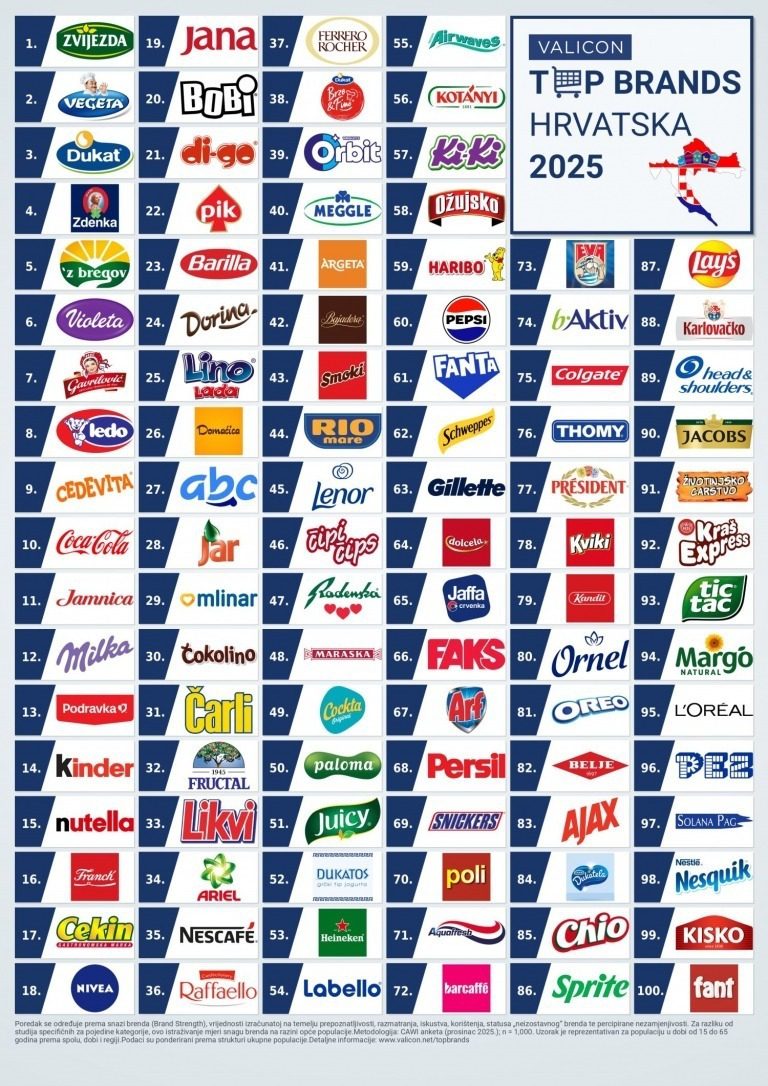 Istraživanje TOP BRANDS se vraća: tko su novi i stari nezamjenjivi brendovi?