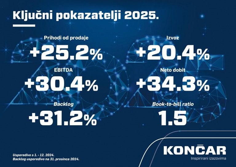 Rekordna godina za KONČAR: prihodi nadmašili 1,3 milijarde eura, dobit veća od 220 milijuna eura