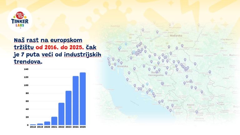 Tinker Labs franšiza slavi 10 godina – godišnja konferencija okupila franšizere iz cijele regije